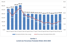 Penduduk Miskin di Sulut...