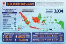 BNPB Mencatat 3.034...