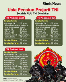 Usia Pensiun Prajurit...