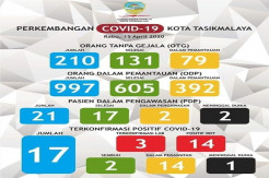 Bertambah 5 Kasus, Positif Corona di Kota Tasikmalaya Jadi 17 Orang