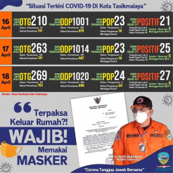 Positif Corona Capai 27 Orang, Sikap Tertutup Pemkot Tasikmalaya Tuai Kritik