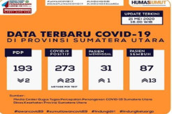 Update Covid-19 Sumut: Jumlah Pasien Positif Covid-19 Alami Lonjakan