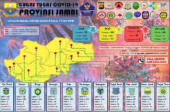Bertambah 2 Orang, Kasus COVID-19 di Jambi Mendekati Angka 100