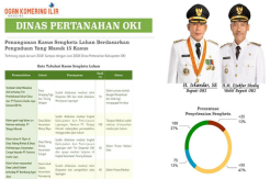 Dinas Pertanahan OKI: Penyelesaikan Kasus Sengketa Lahan Meningkat