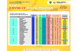 COVID-19 Kota Madiun Melejit, Hari ini Tembus 4 Digit