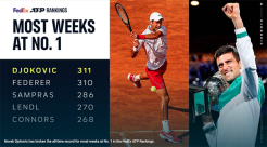 Novak Djokovic Petenis Berperingkat Satu Terlama Sepanjang Sejarah