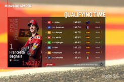 Hasil Kualifikasi MotoGP Aragon 2021: Bagnaia Tercepat, Marquez Tempati Barisan Kedua