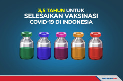 3,5 Tahun untuk Selesaikan Vaksinasi Covid-19 di Indonesia