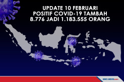 Update 10 Februari, Positif Covid-19 Tambah 8.776 Jadi 1.183.555 Orang