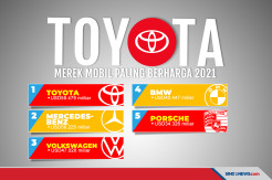 Kalahkan Mercedes-Benz, Toyota Jadi Merek Mobil Paling Berharga