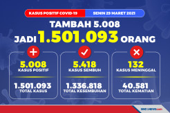 Update 29 Maret 2021, Kasus Covid-19 Tembus 1,5 Juta Orang