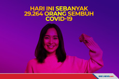 Hari Ini Sebanyak 29.264 Pasien Covid-19 Dinyatakan Sembuh