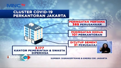 Melanggar Protokol Kesehatan, 31 Perkantoran Ditutup Sementara