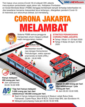 Corona di Jakarta Melambat,...