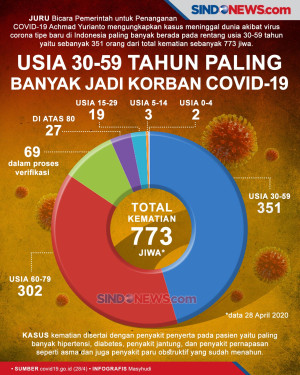 Usia 30-59 Tahun Paling...