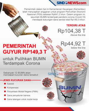 Pemerintah Guyur Rp149,3...