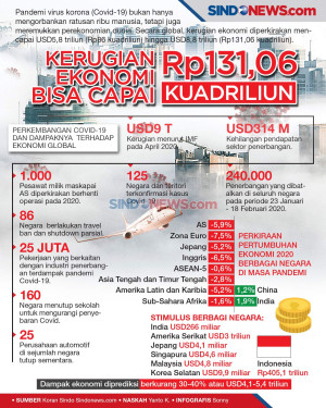 Dampak Covid-19, Kerugian...