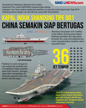 Kapal Induk Shandong...