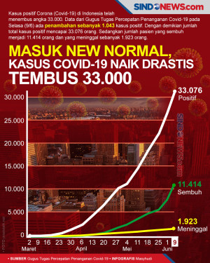 Masuk New Normal, Kasus...