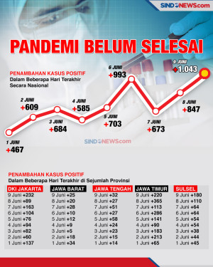 Pandemi Covid-19 Belum...