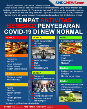 Tempat Aktivitas Berisiko...