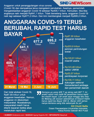Anggaran Covid-19 Terus...
