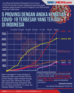 5 Provinsi Dengan Angka...