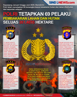 Polri Tetapkan 69 Pelaku...