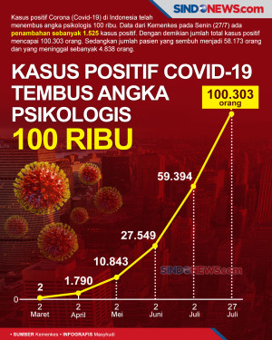 Kasus Positif Covid-19...