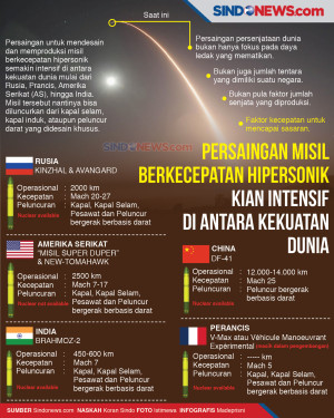 Persaingan Misil Hipersonik...