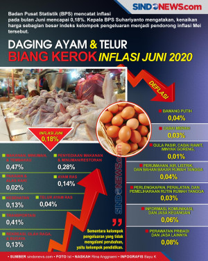 Daging Ayam dan Telur...
