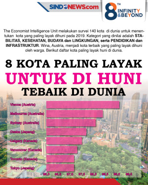 8 Kota Terbaik di Dunia...