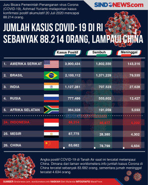 Jumlah Kasus Covid-19...