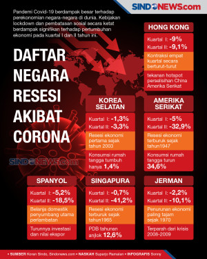 Daftar Negara Resesi...