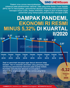 Dampak Pandemi, Ekonomi...