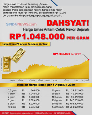 Dahsyat! Harga Emas...