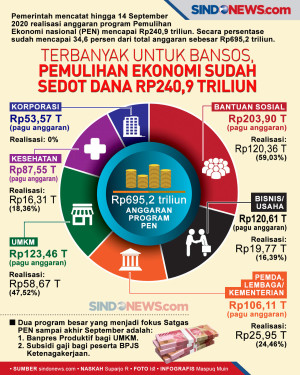 Terbanyak untuk Bansos,...