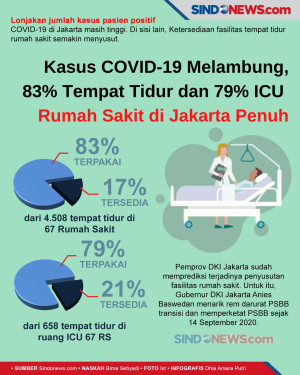 Covid-19 Melambung,...