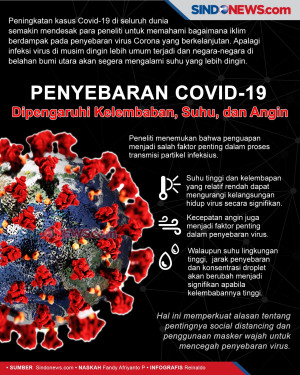 Penyebaran Covid-19...