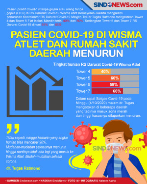 Pasien Covid-19 di Wisma...