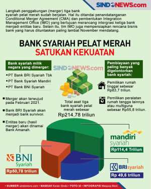 Tiga Bank Syariah Milik...