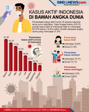 Kasus Aktif Corona Indonesia...