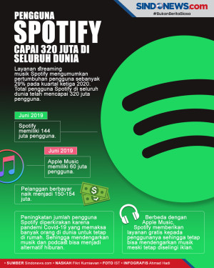 Jumlah Pengguna Spotify...