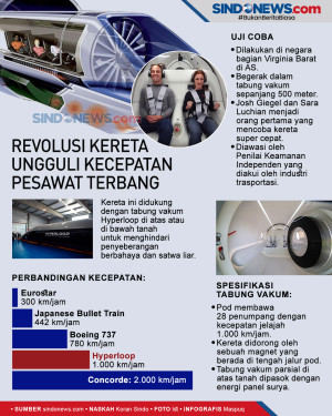 Revolusi Kereta Ungguli...