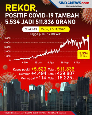 Rekor Positif Covid-19...