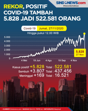 Rekor! Bertambah 5.828,...