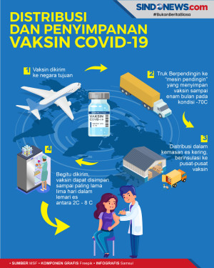 Proses Rangkaian Distribusi...