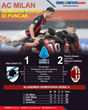 Tekuk Sampdoria 1-2,...