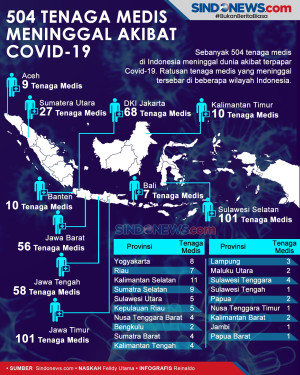 Sebaran 504 Tenaga Medis...