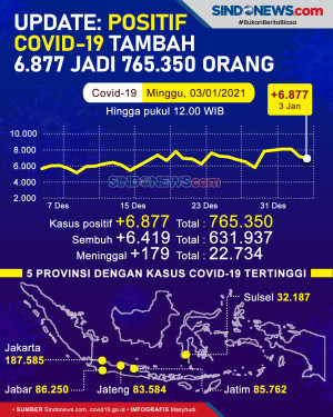 Update: Kasus Covid-19...